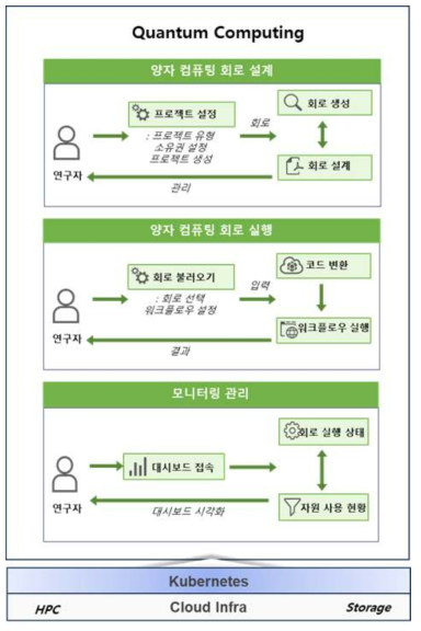 QaaS 기능 구조도