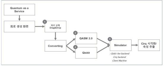 양자 컴퓨팅 회로 시뮬레이션