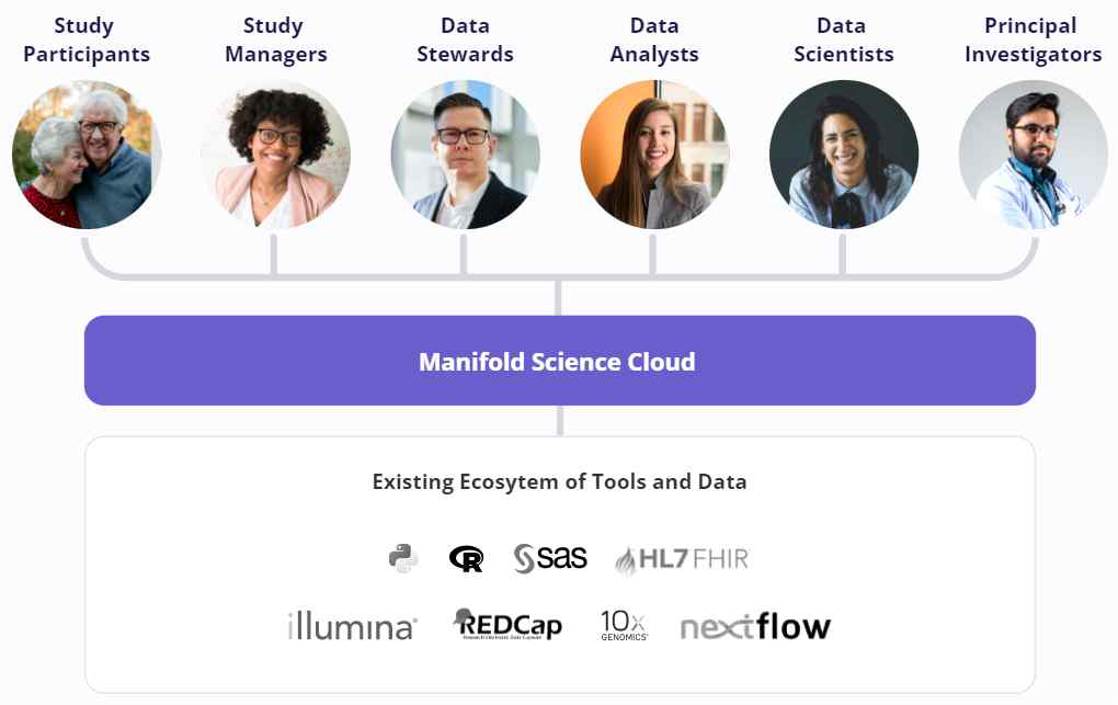 Manifold Science Cloud 구조