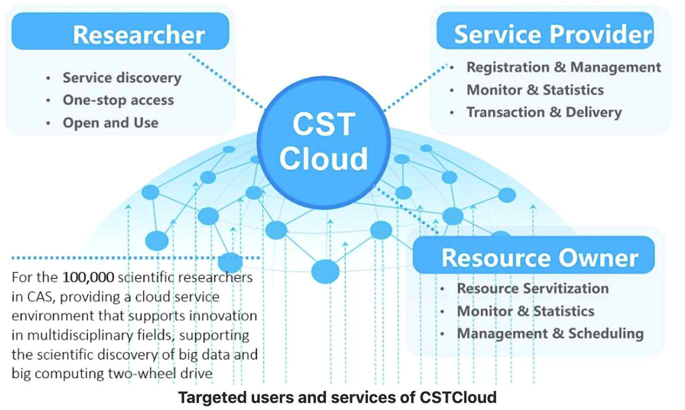 중국 CSTCloud 개요