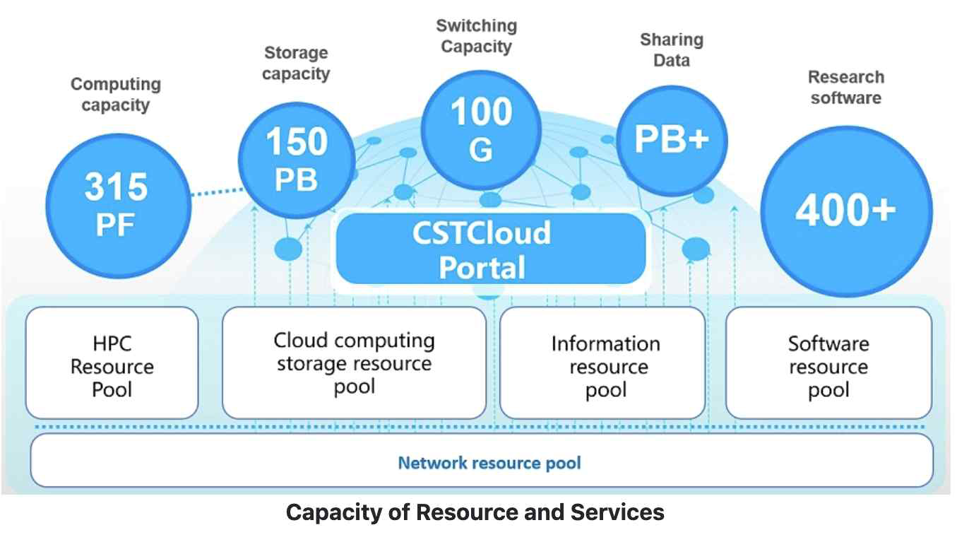 중국 CSTCloud Capacity