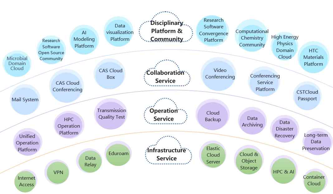 중국 CSTCloud R&D 소프트웨어 구성