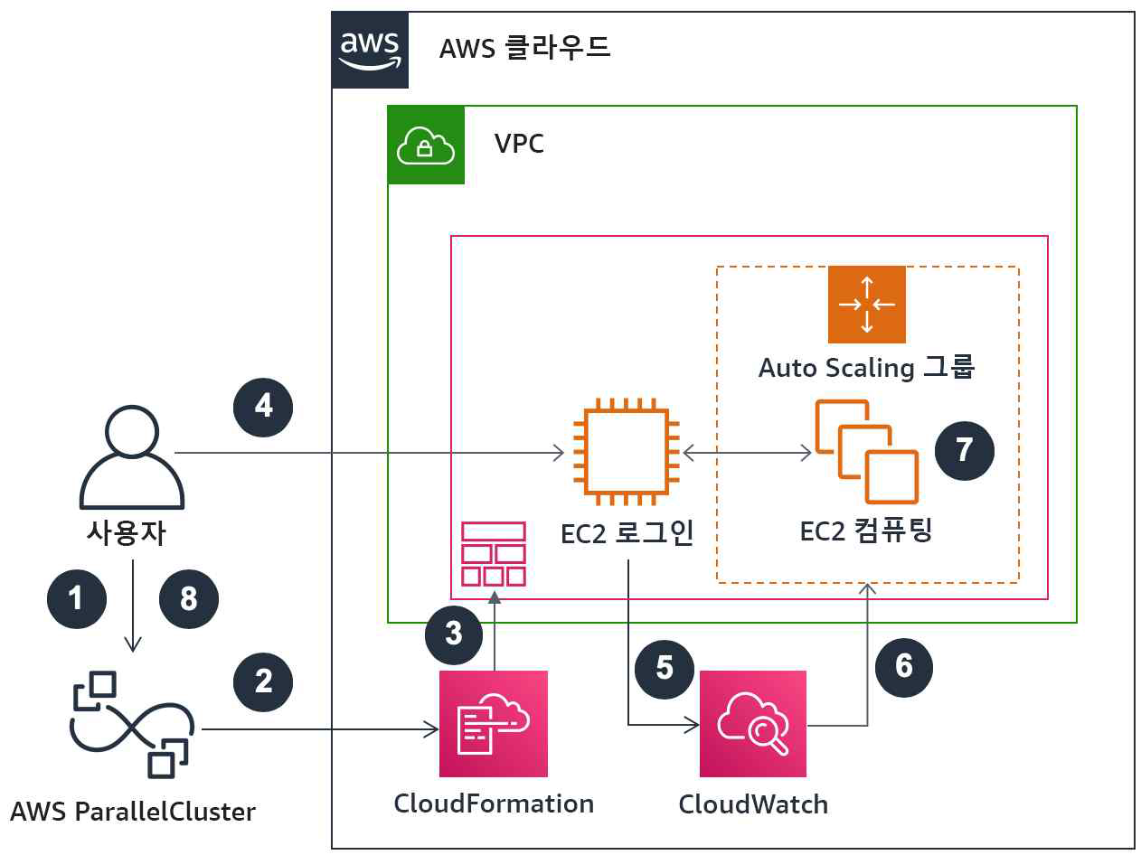 AWS HPC 클러스터 구성 (예)