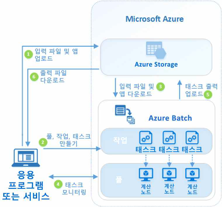 Azure HPC 배치 작업 구성도