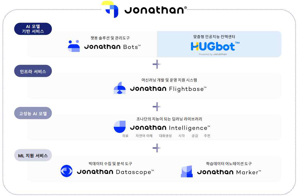 Jonathan 통합 인공지능 플랫폼 구성도