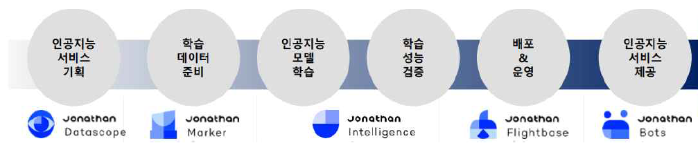 Jonathan 인공지능 서비스 개발 및 제공 과정