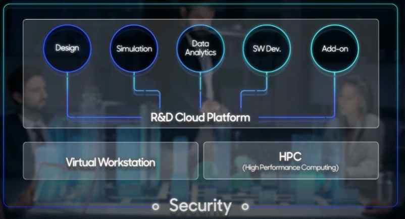 삼성SDS R&D 클라우드 개념도