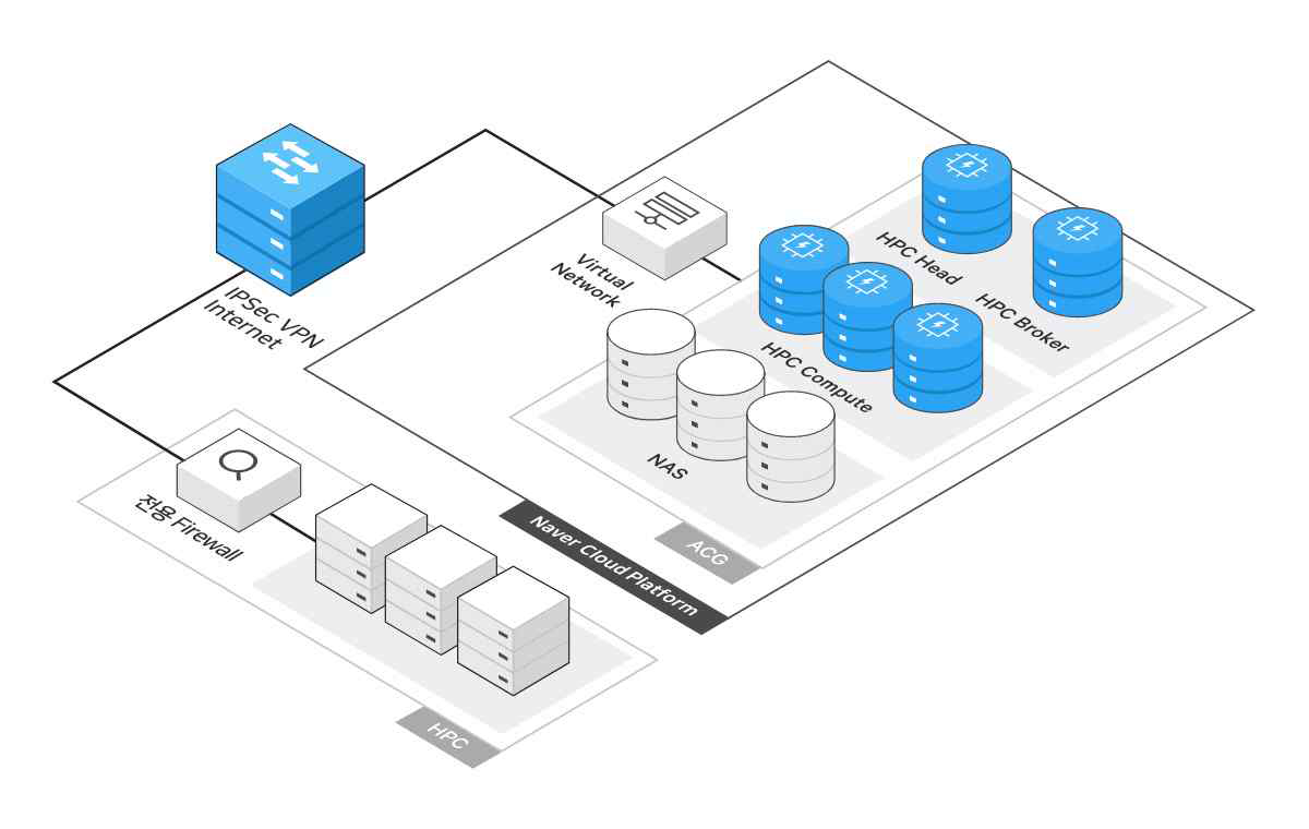 네이버 HPC 클라우드 플랫폼 구성도