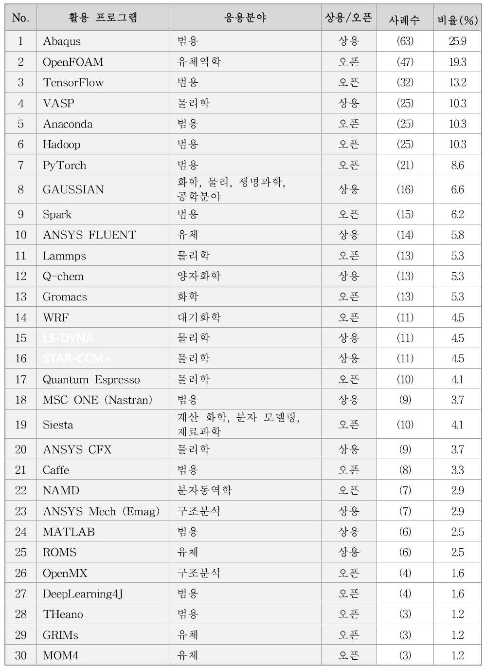 계산과학 활용 소프트웨어 Top 30