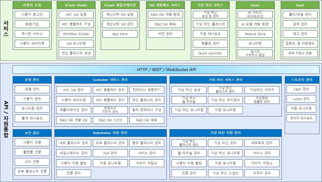 R&D 클라우드 플랫폼 구성도