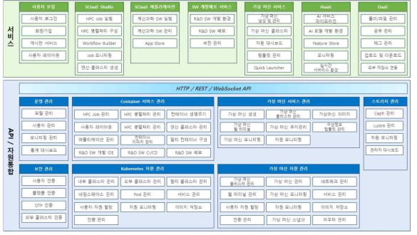 R&D 클라우드 플랫폼 구성도