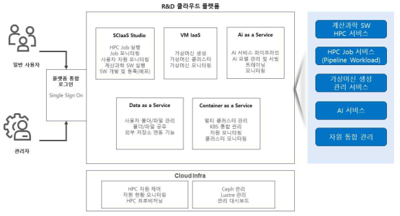 R&D 클라우드 플랫폼 기능 구성도