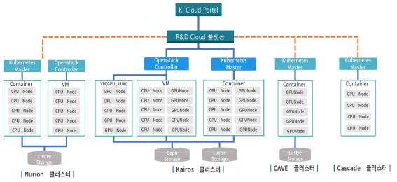 R&D 클라우드 플랫폼 서버 구성도