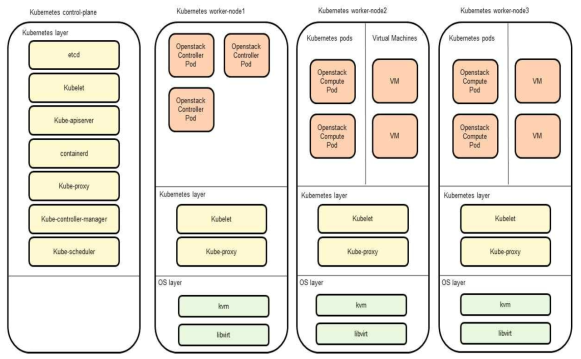 Openstack 주요 기능에 대한 컨테이너화