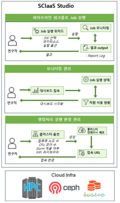 SCIaaS Studio 기능 구조도