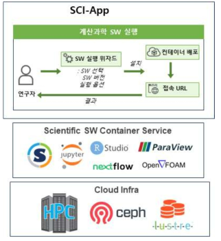 SCI-App 기능 구조도