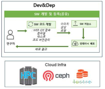 Dev&Dep 기능 구조도