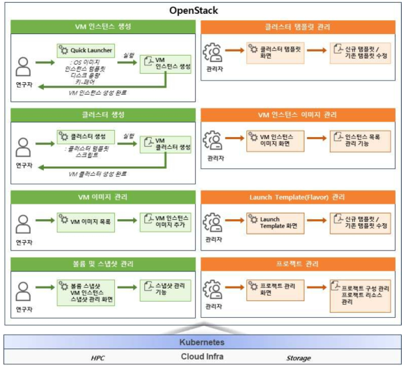 Virtual Server Service(VM) 기능 구조도