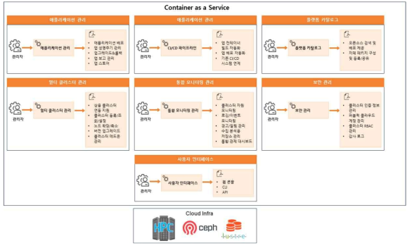 Virtual Server Service(Container) 기능 구조도