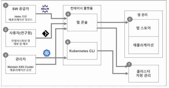 컨테이너 서비스 플랫폼의 애플리케이션 및 모니터링