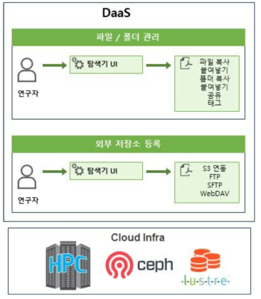 DaaS 구조도