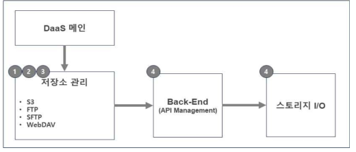 DaaS 외부 저장소 관리 기능