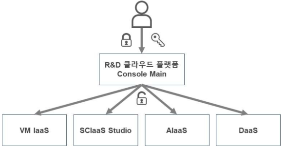 R&D 클라우드 플랫폼 소프트웨어 SSO 연동 개념도