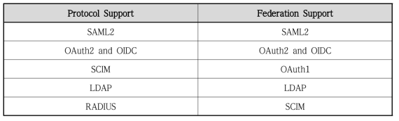 PAM SSO 프로토콜 지원 목록