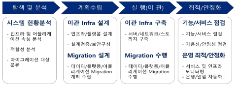 클라우드 마이그레이션 추진 단계 정의