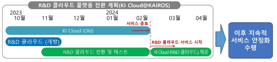 KI Cloud 플랫폼 전환 계획