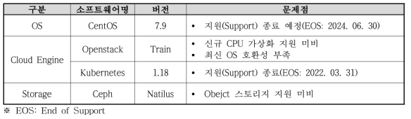 기존 KI Cloud 소프트웨어들의 문제점