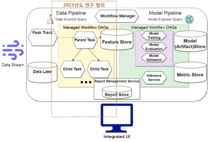 Research scope for MLOps application