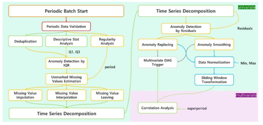 Time series data preprocessing and analysis task Directed Acyclic Graph