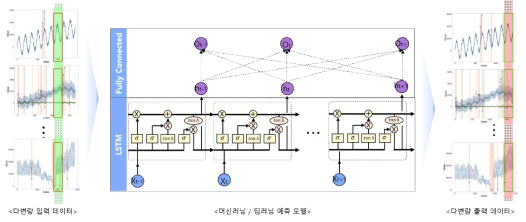 Microservice workload prediction accuracy