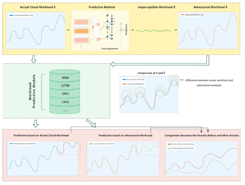 Workload Forecasting Model Training Workflow