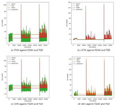 The Performance of the Workload Prediction Model for Adversarial Attacks on the Bitbrain Dataset with an Epsilon (€) Value of 0.1