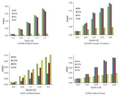 Performance Evaluation of Workload Prediction Model for Adversarial Workloads Generated with Various Distortion Levels, Measured by RMSE