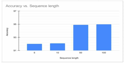 Performance Evaluation of different Sequence Length