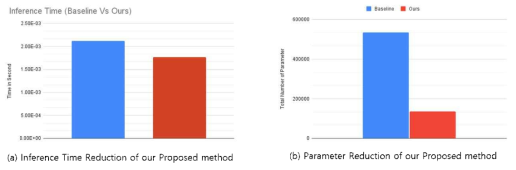 Inference Time and Parameter Reduction in Lightweight Models