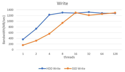 Write 성능