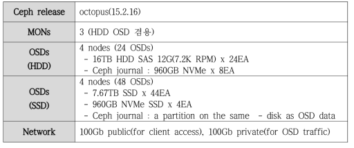 Ceph 클러스터 실험 환경