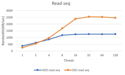 Sequential Read 성능