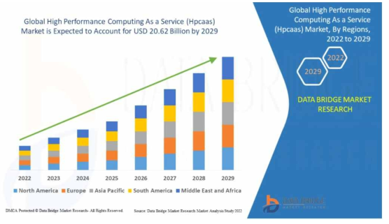 글로벌 HPCaaS 시장 규모 ※ 출처 : Global High Performance Computing As a Service (Hpcaas) Market – Industry Trends and Forecast to 2029