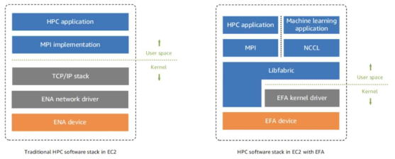 전통적인 HPC, EFA에서의 HPC 소프트웨어 스택