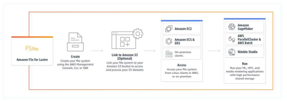 AWS FSx for Lustre 작동 방식