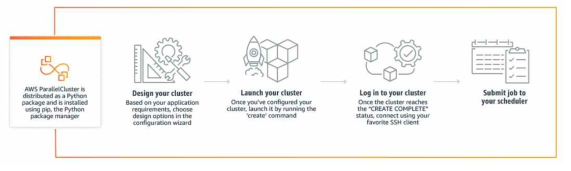 AWS ParallelCluster 작동 방식