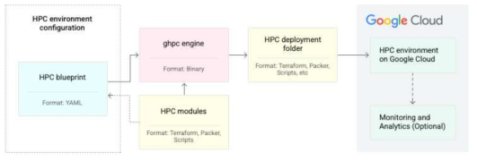 Cloud HPC Toolkit 구조