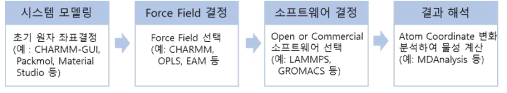 분자 동역학 시뮬레이션 수행 방법