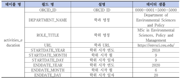 KISTI 글로벌 연구자 식별(ORCID) 데이터베이스 테이블 정의 샘플 (activities_education)