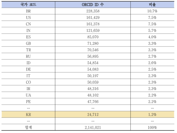 ORCID 데이터 국가별 현황 – 연구자 ID (상위 15개 국가 및 한국)